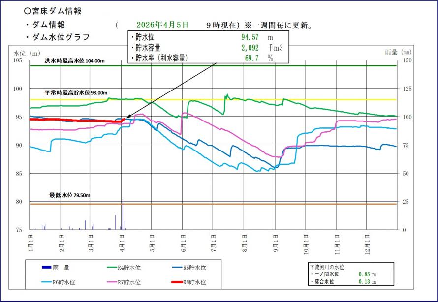 宮床ダム貯水位グラフ