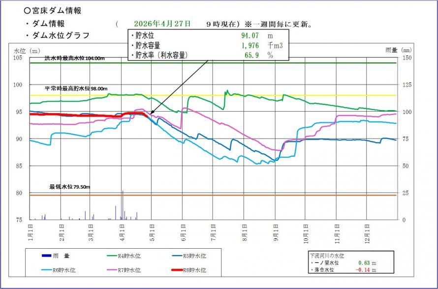 宮床ダム貯水位グラフ