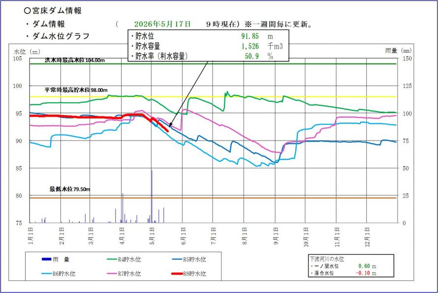 宮床ダム貯水位グラフ