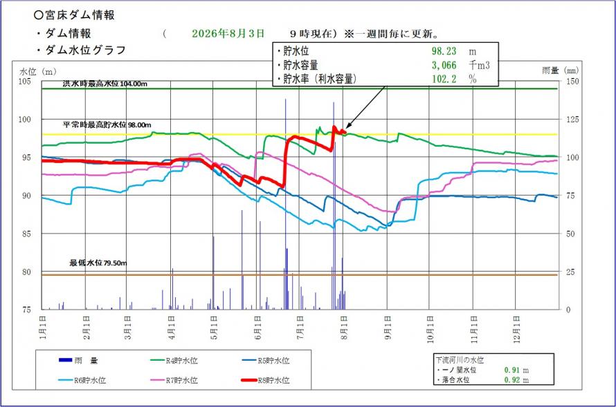 宮床ダム貯水位グラフ