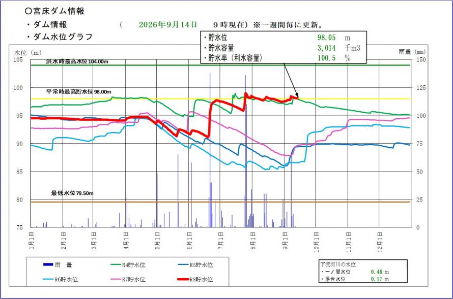 宮床ダム貯水位グラフ