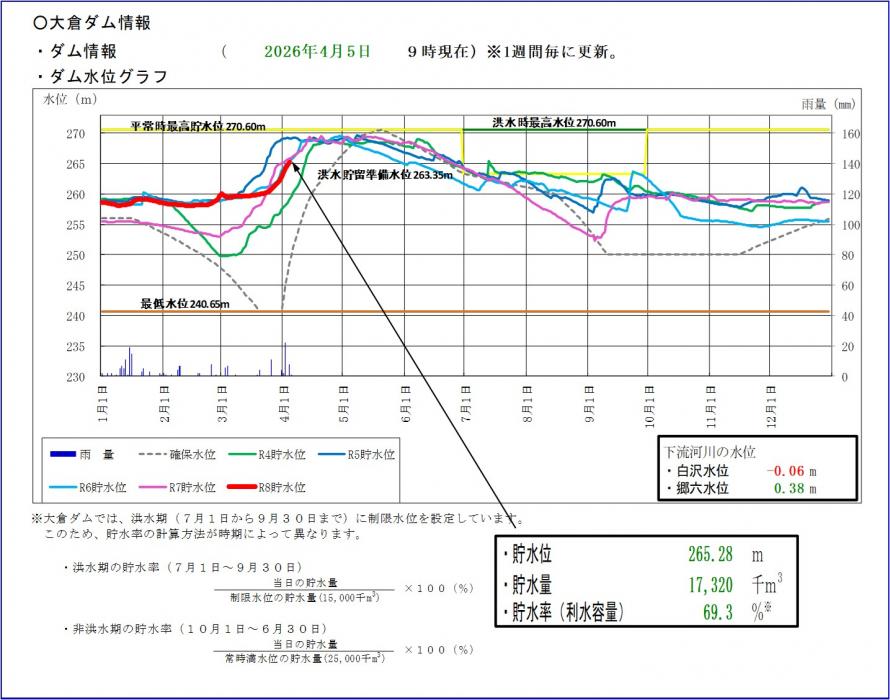大倉ダム貯水位グラフ