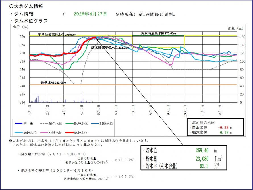 大倉ダム貯水位グラフ