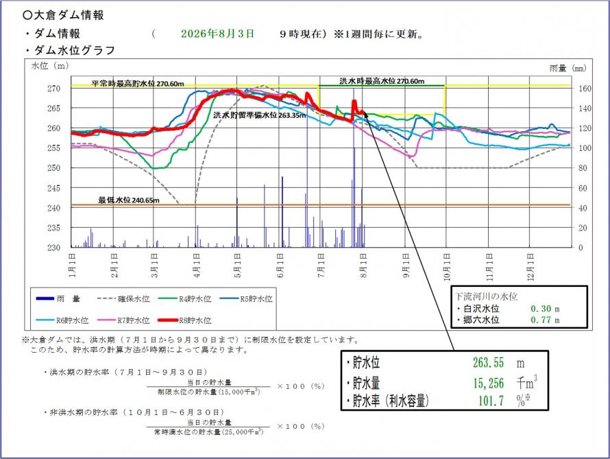 大倉ダム貯水位グラフ