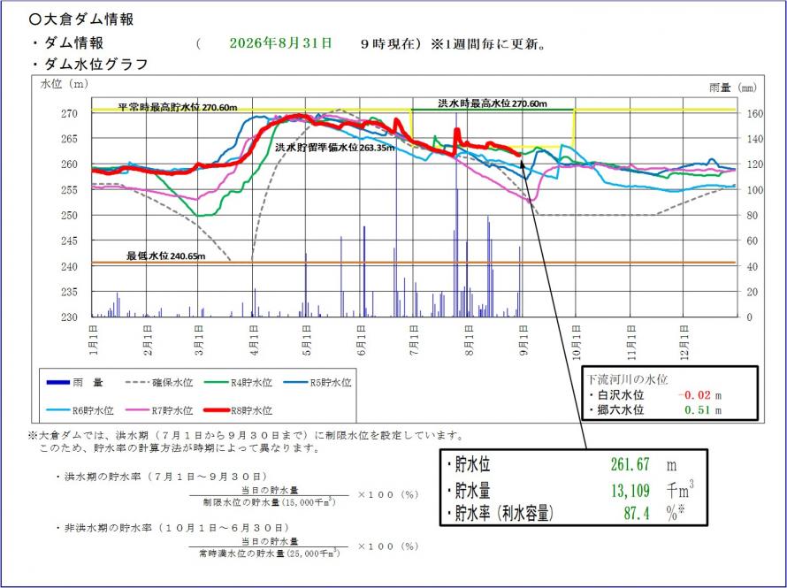 大倉ダム貯水位グラフ