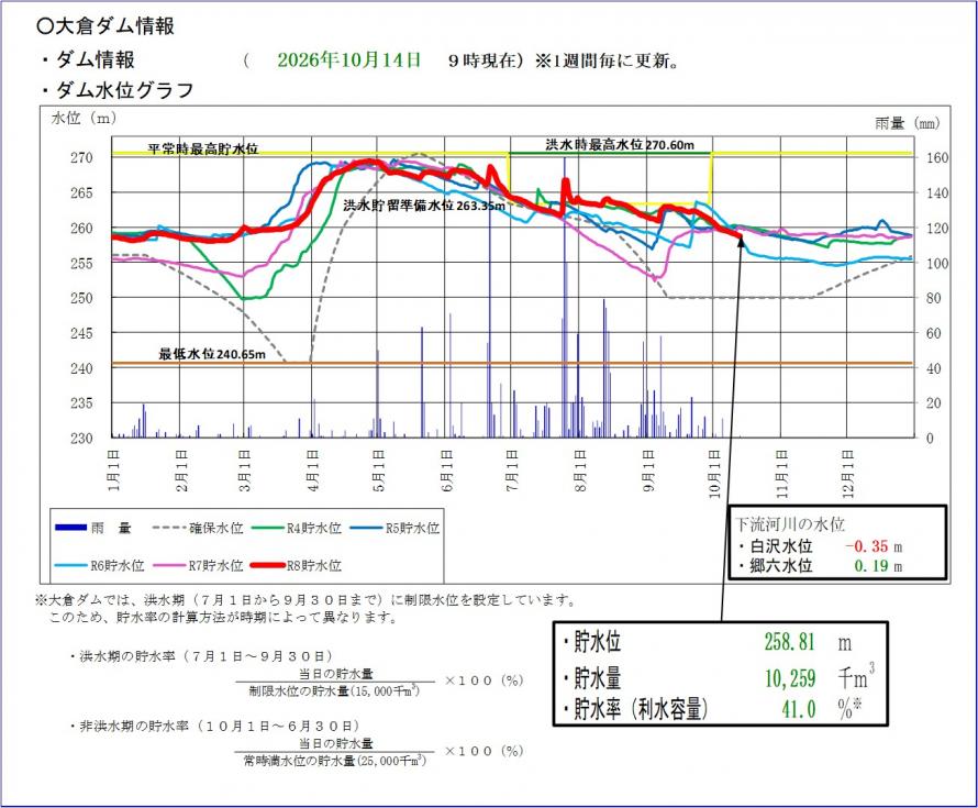 大倉ダム貯水位グラフ
