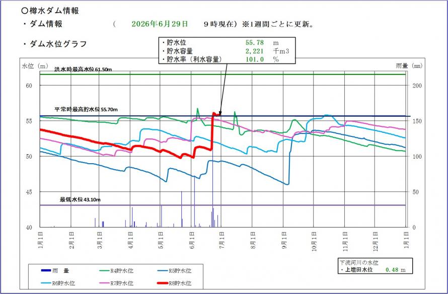 樽水ダム貯水位グラフ