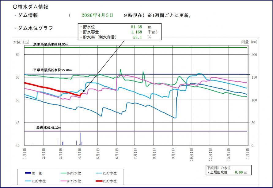 樽水ダム貯水位グラフ
