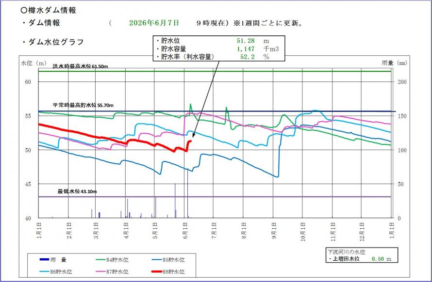 樽水ダム貯水位グラフ