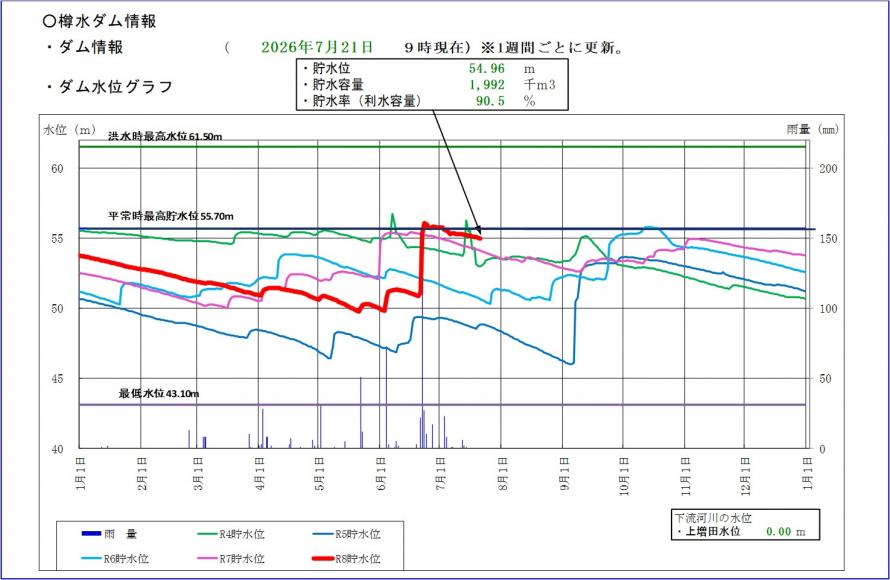 樽水ダム貯水位グラフ