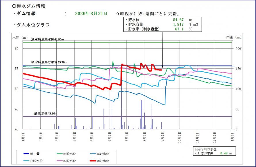 樽水ダム貯水位グラフ