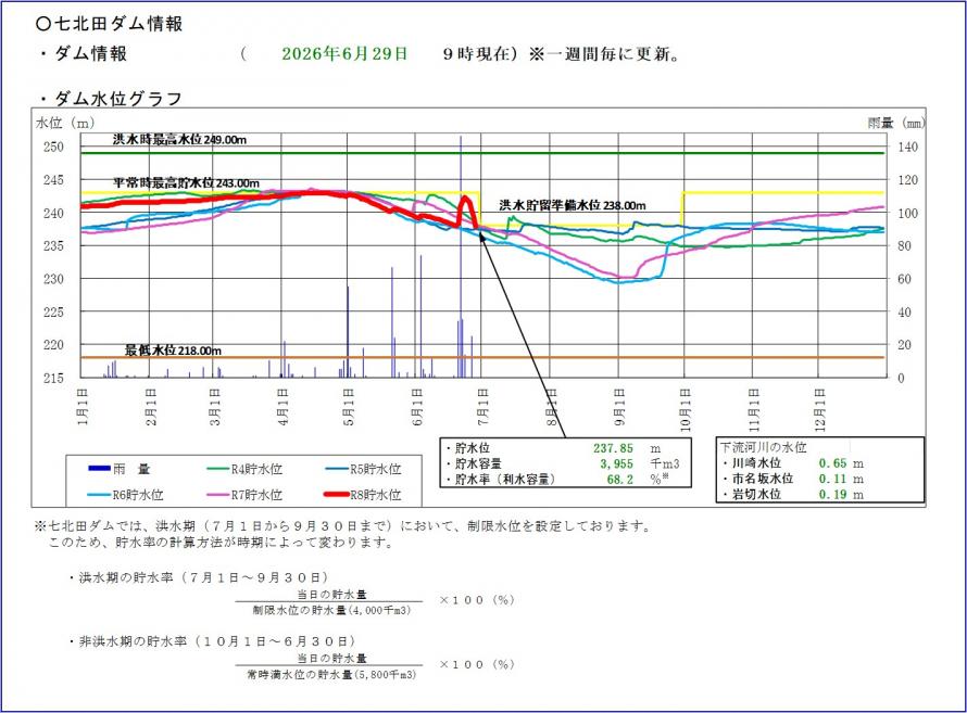 七北田ダム貯水位グラフ