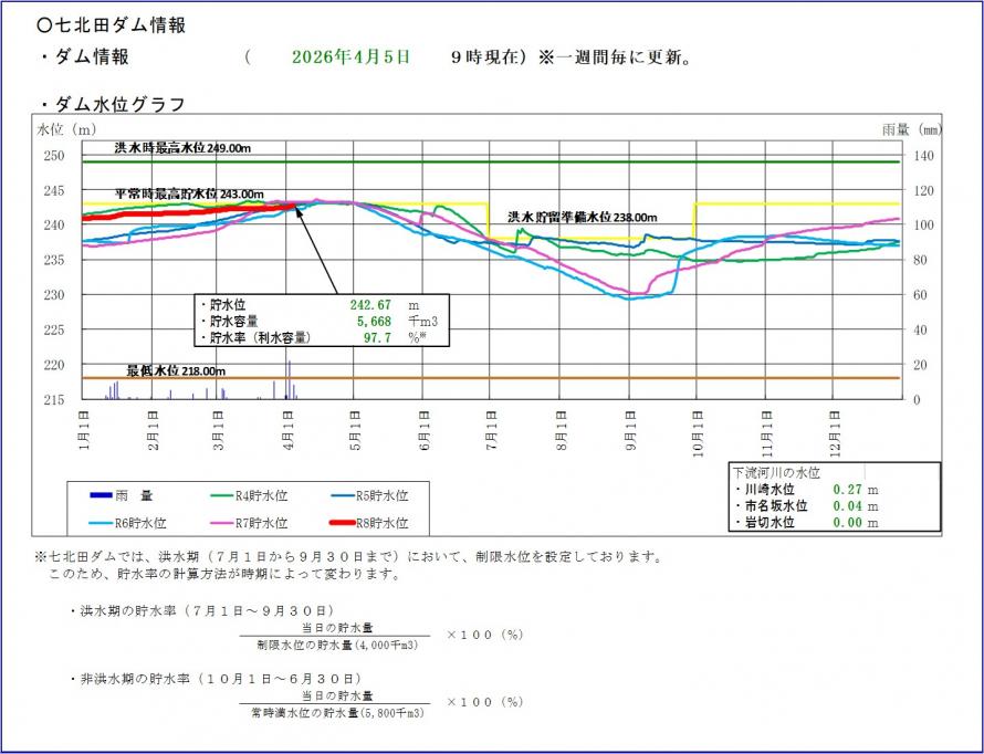 七北田ダム貯水位グラフ