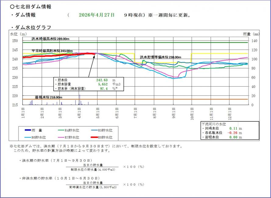 七北田ダム貯水位グラフ