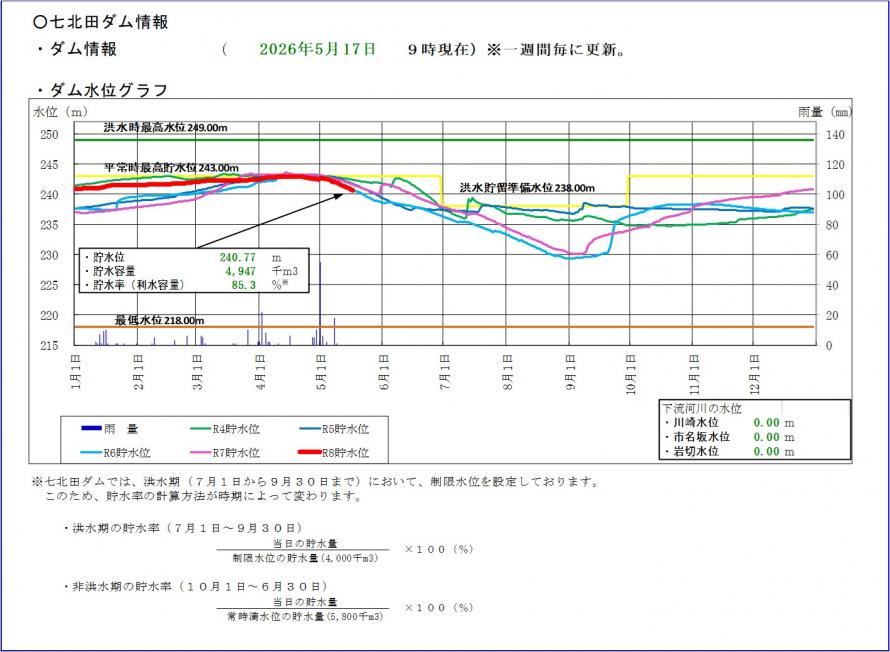 七北田ダム貯水位グラフ