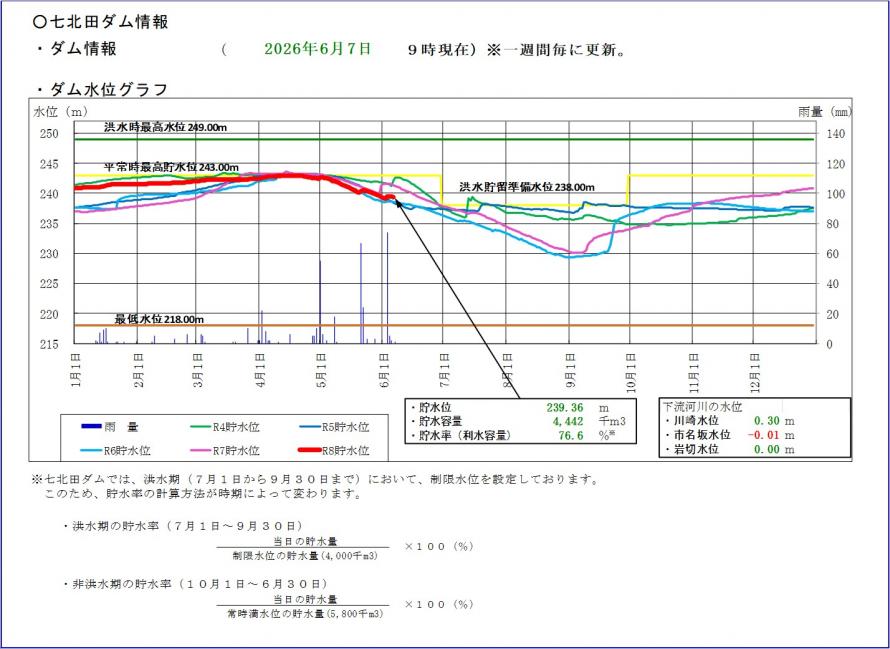 七北田ダム貯水位グラフ