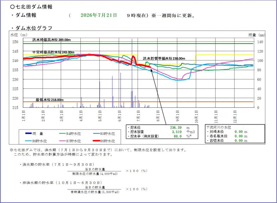 七北田ダム貯水位グラフ