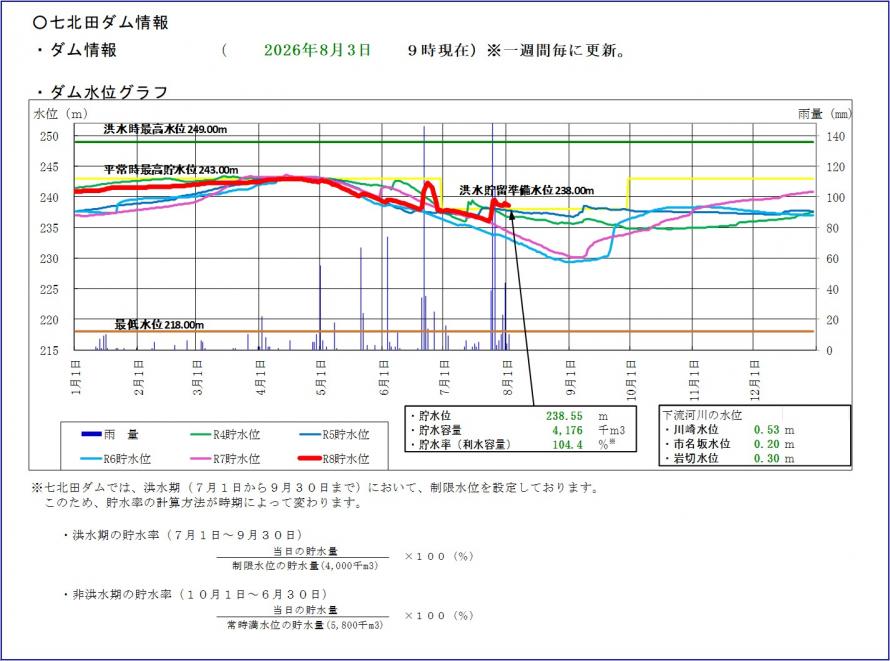 七北田ダム貯水位グラフ