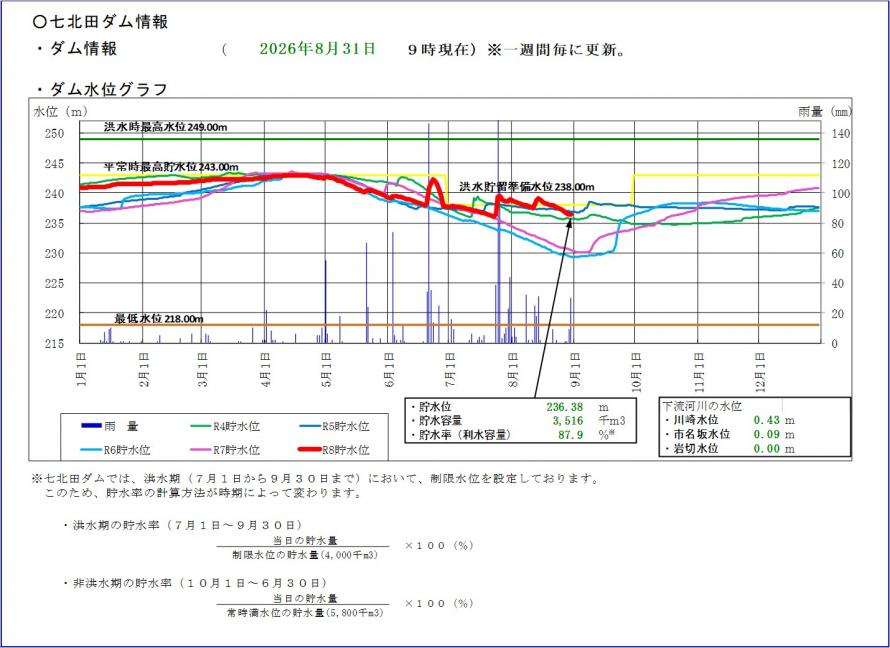 七北田ダム貯水位グラフ