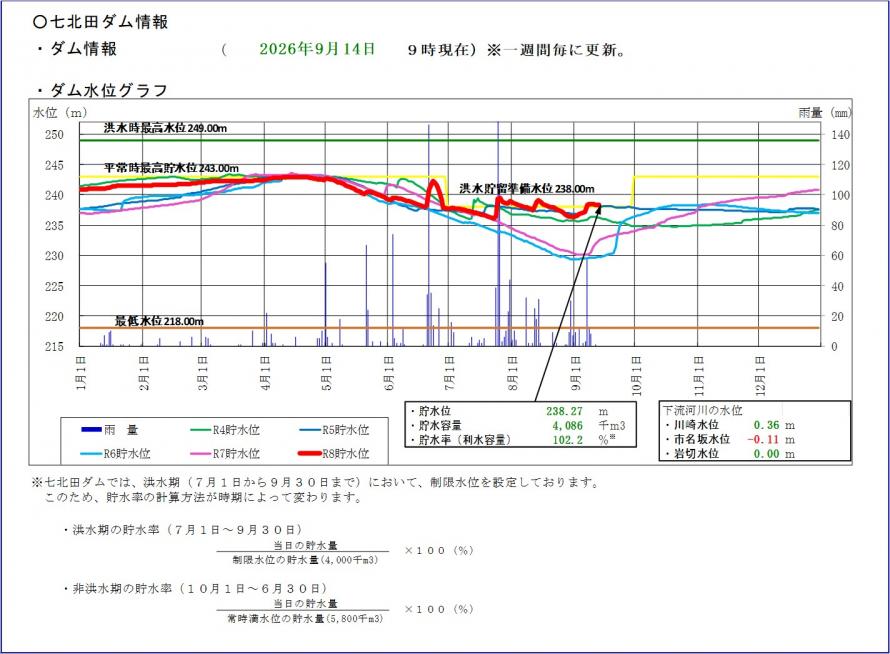七北田ダム貯水位グラフ