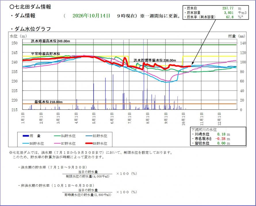 七北田ダム貯水位グラフ