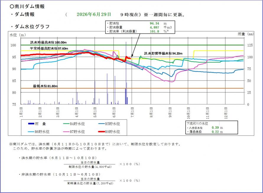 南川ダム貯水位グラフ
