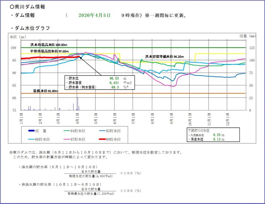 南川ダム貯水位グラフ