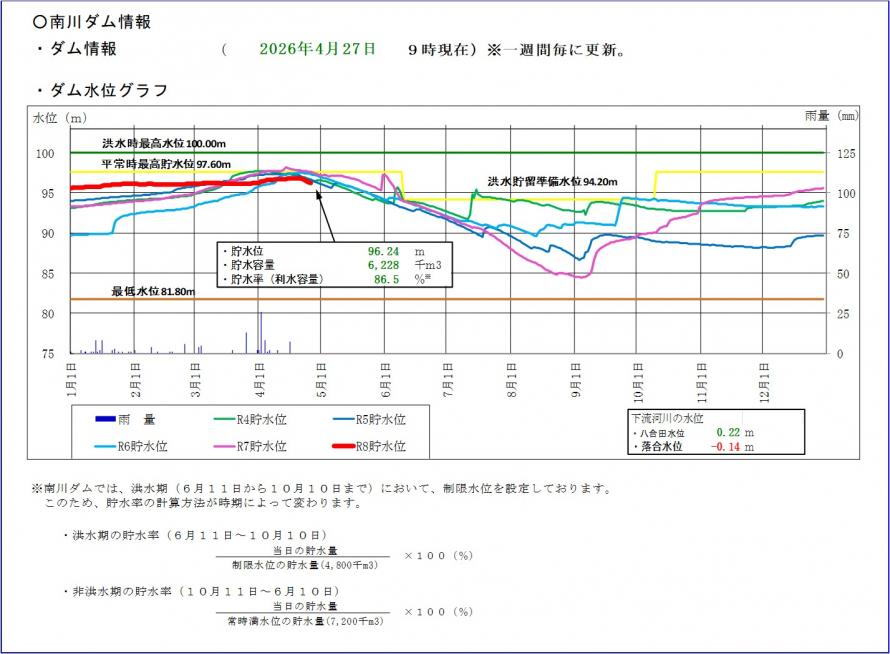 南川ダム貯水位グラフ