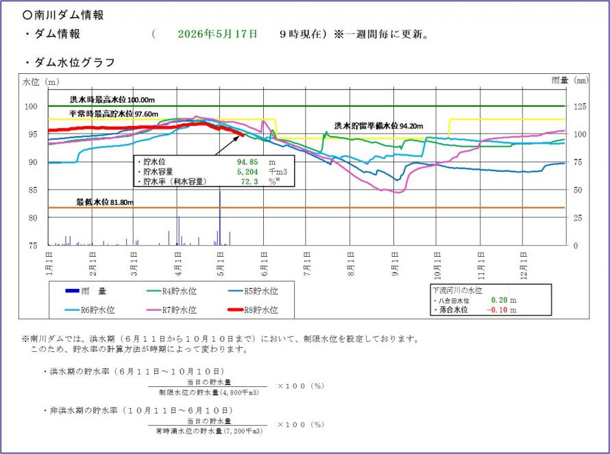 南川ダム貯水位グラフ