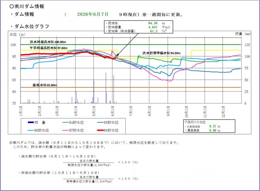 南川ダム貯水位グラフ