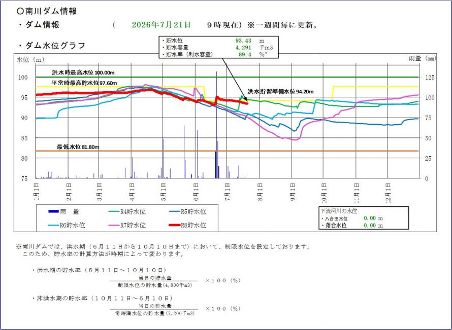 南川ダム貯水位グラフ