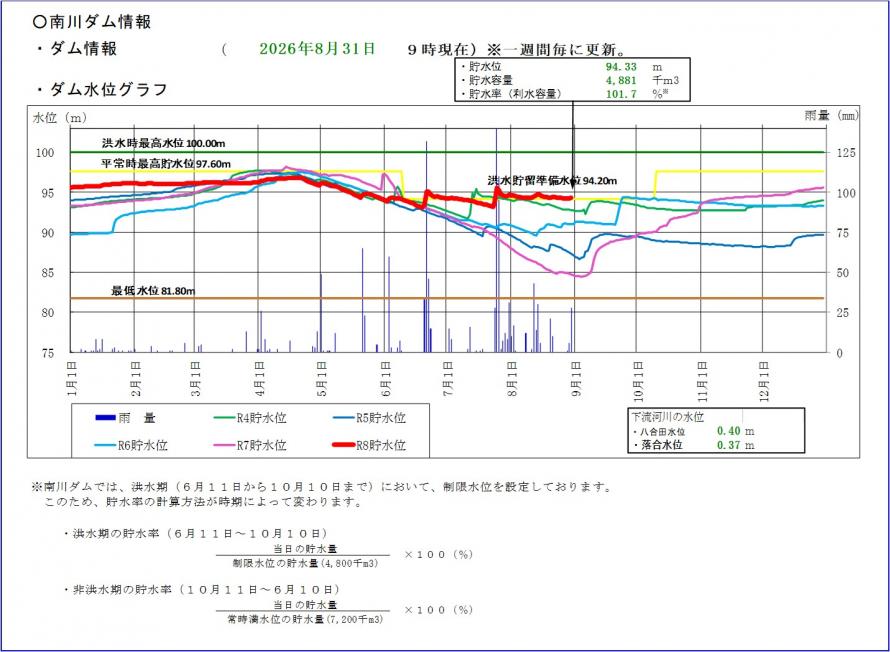 南川ダム貯水位グラフ