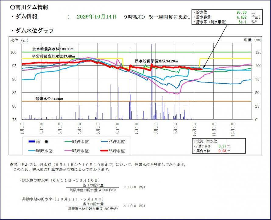 南川ダム貯水位グラフ