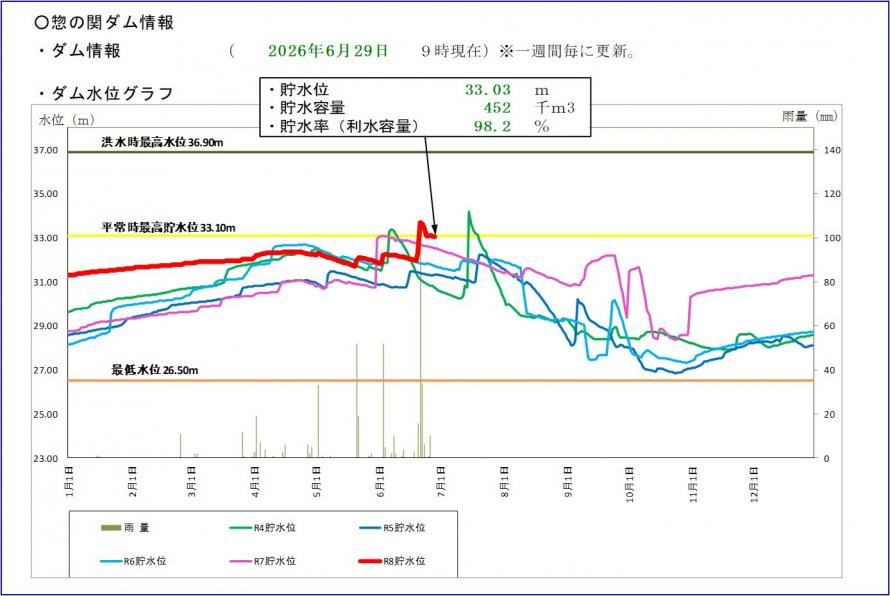 惣の関ダム貯水位グラフ