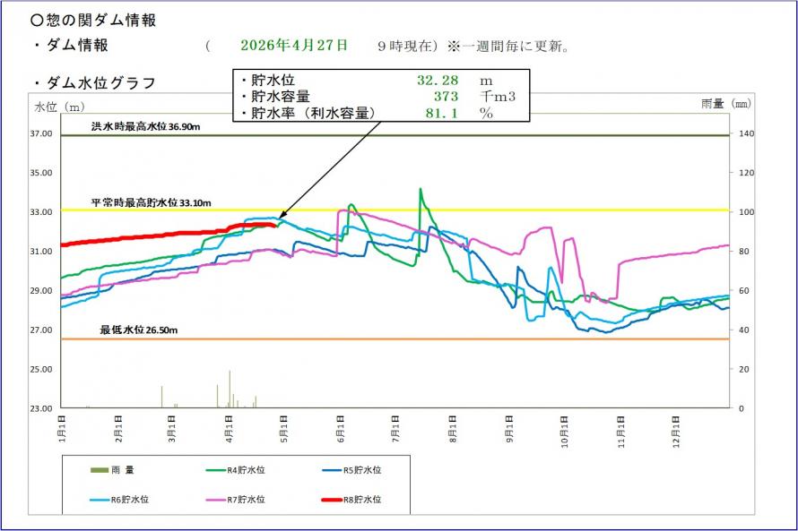 惣の関ダム貯水位グラフ