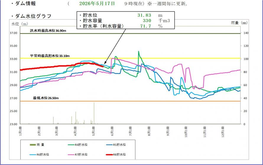 惣の関ダム貯水位グラフ