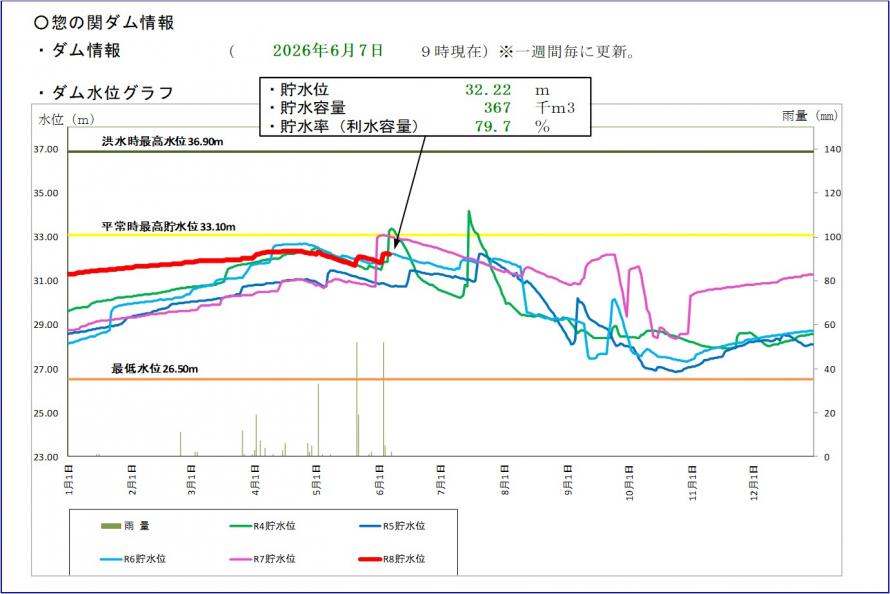 惣の関ダム貯水位グラフ