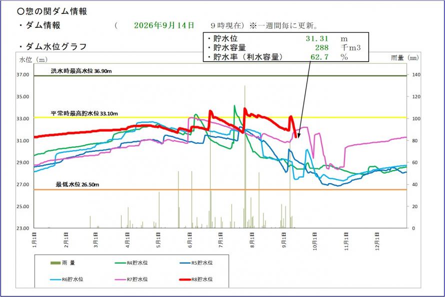 惣の関ダム貯水位グラフ