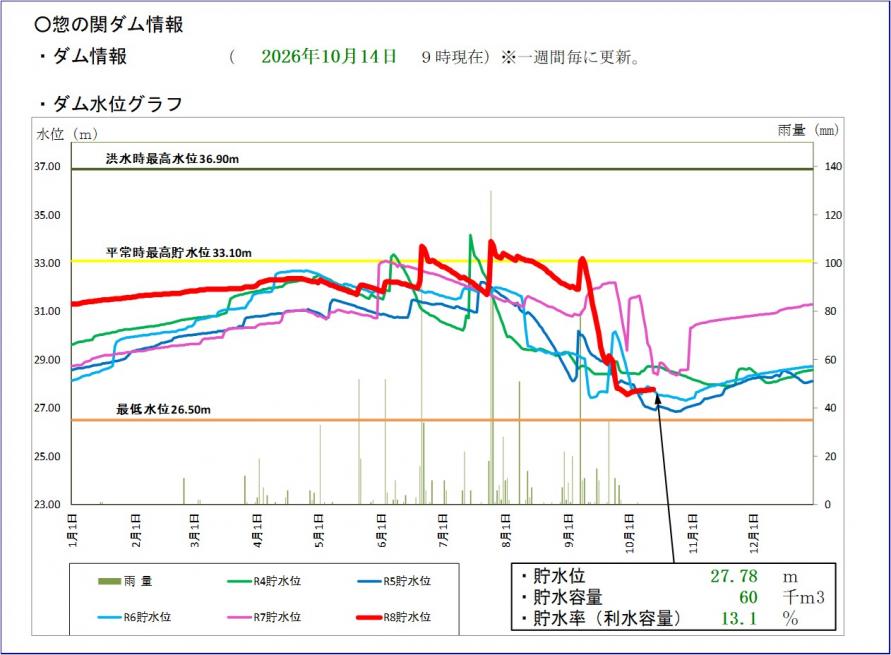 惣の関ダム貯水位グラフ