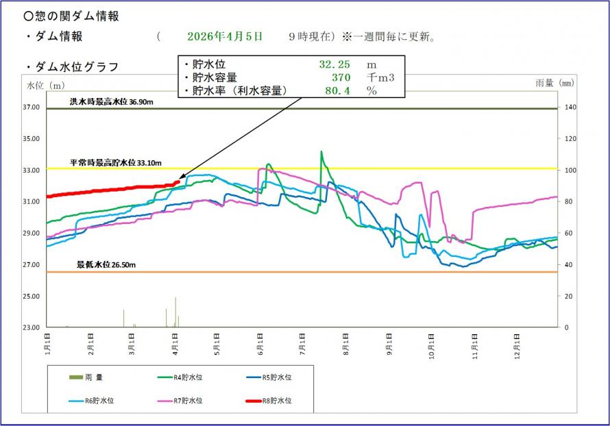 惣の関ダム貯水位グラフ