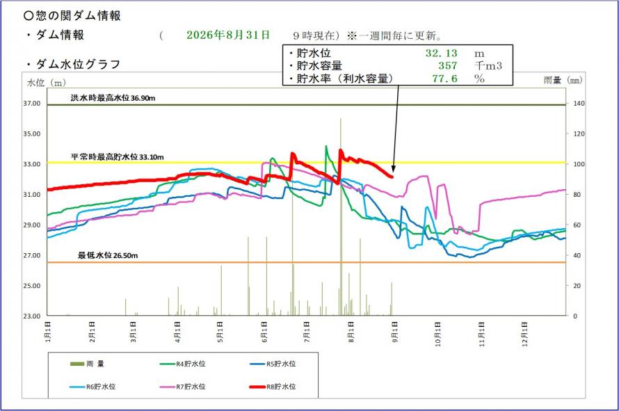 惣の関ダム貯水位グラフ