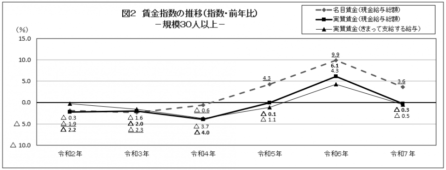 図2賃金指数の推移