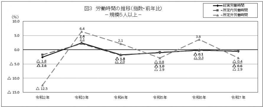 図3労働時間の推移