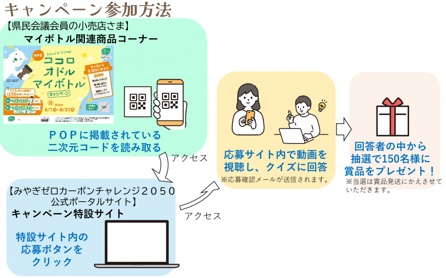R8マイボトルキャンペーン参加方法