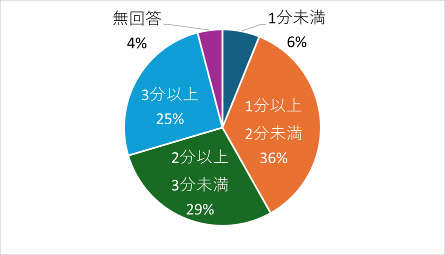 事前アンケート(歯みがき時間)