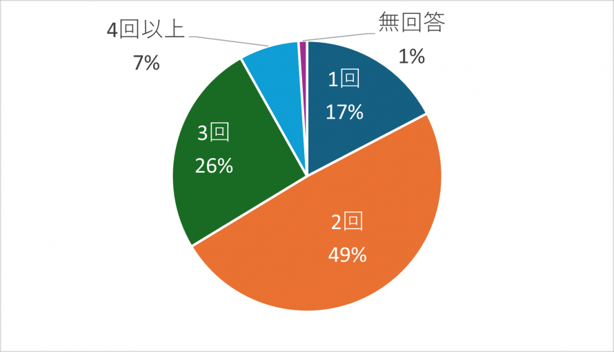 1事前アンケート(歯みがき回数)