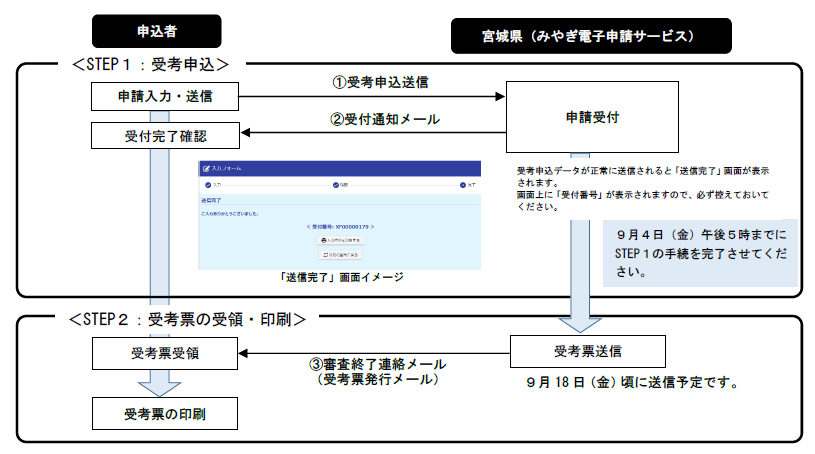 電子申請フロー図