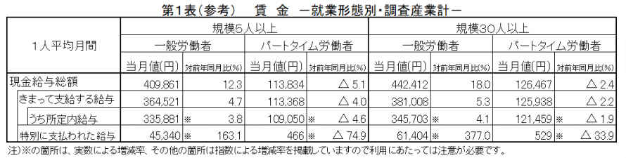 第1表（参考）賃金