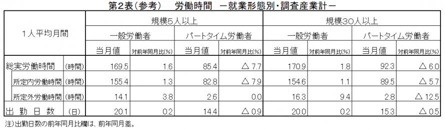 第2表（参考）労働時間