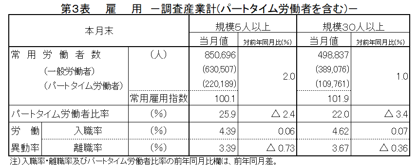 第3表雇用